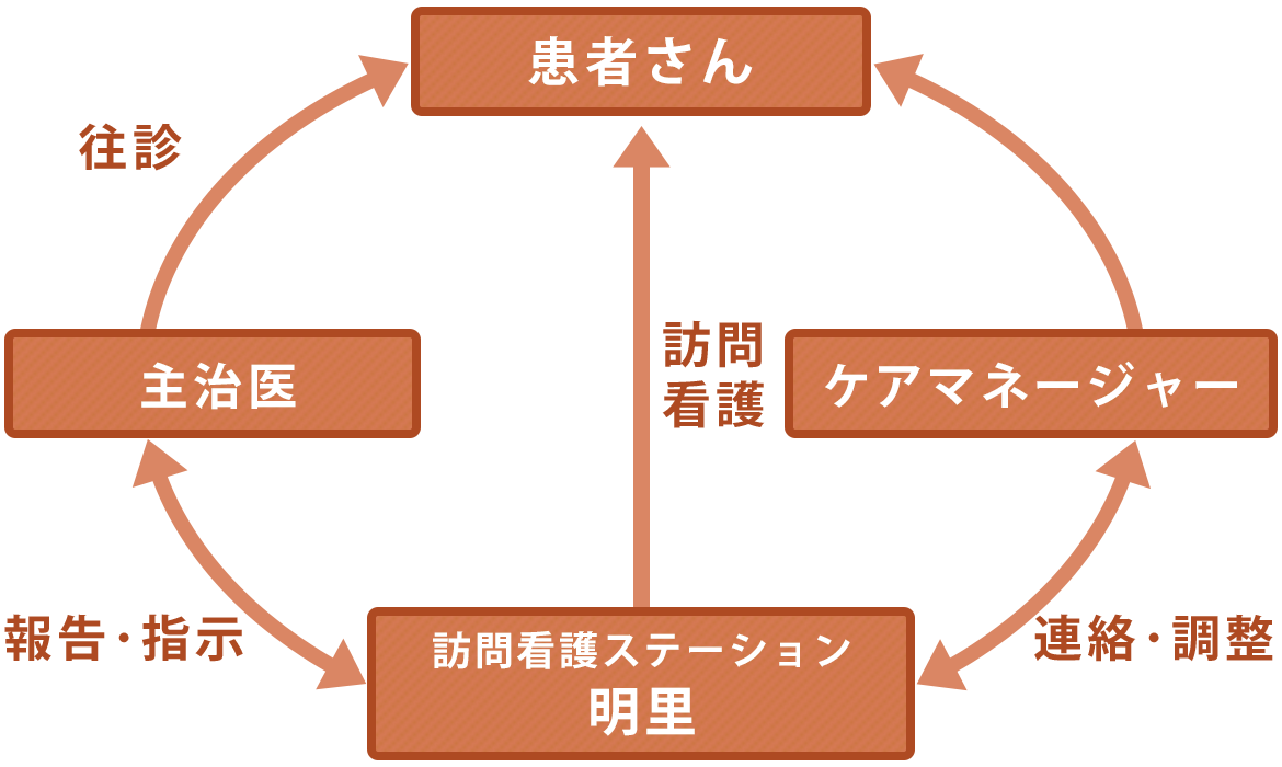 主治医・ケアマネージャーと連携